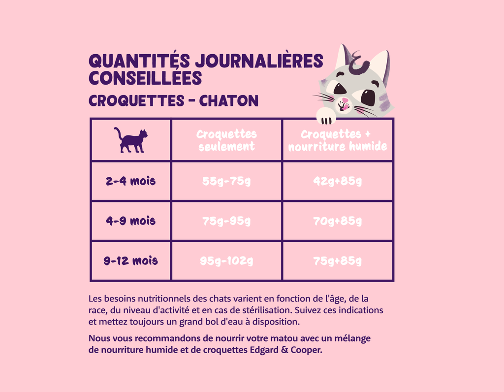 Croquettes pour chaton au canard et au poulet (2 kg) - Edgard & Cooper