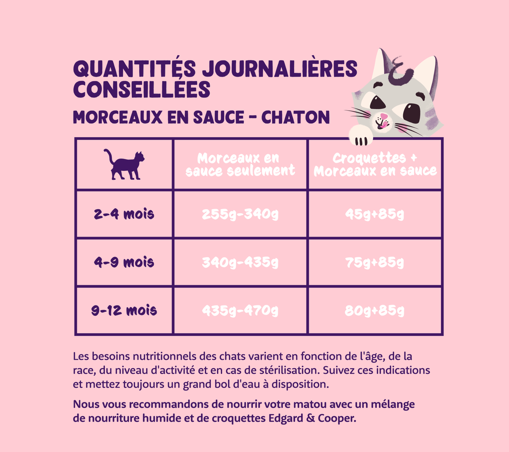 Morceaux en sauce pour chaton au canard et au poulet (85 g) - Edgard & Cooper