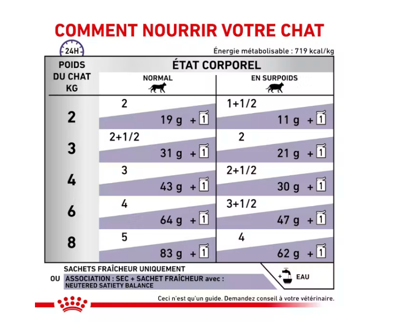 Bouchées en sauce pour chat stérilisé - Neutered Weight Balance (12 sachets 85 g) - Royal Canin Veterinary