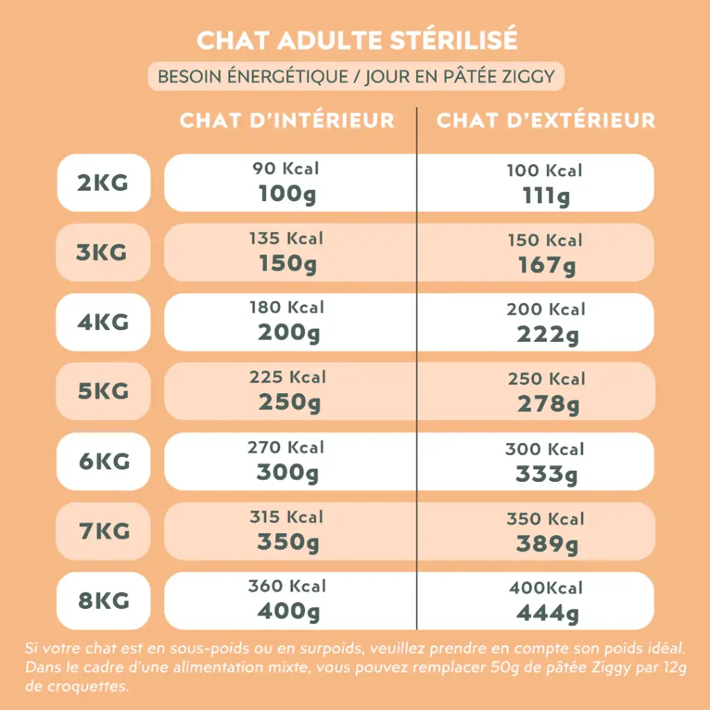 Pâtée Complète Chat Adulte Stérilisé poulet (4 barquettes 100 g) - Ziggy